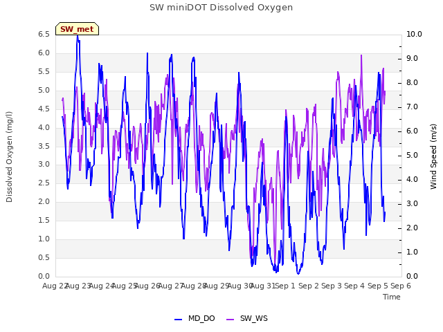 plot of SW miniDOT Dissolved Oxygen