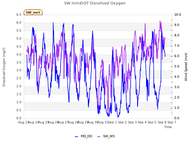 plot of SW miniDOT Dissolved Oxygen