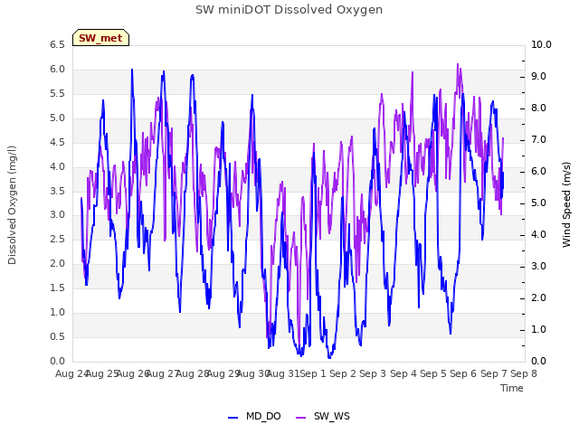 plot of SW miniDOT Dissolved Oxygen