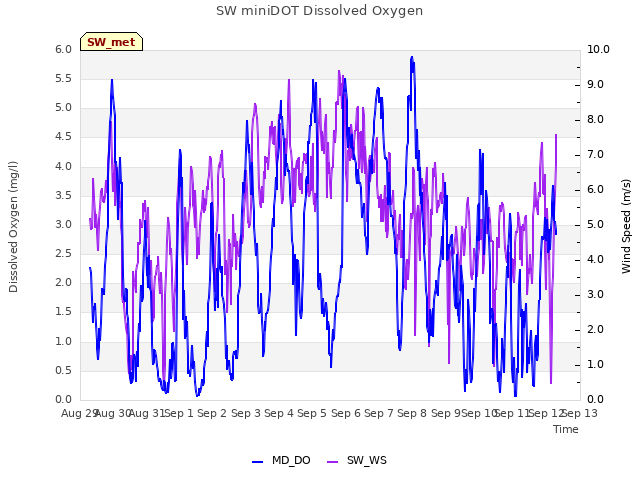 plot of SW miniDOT Dissolved Oxygen