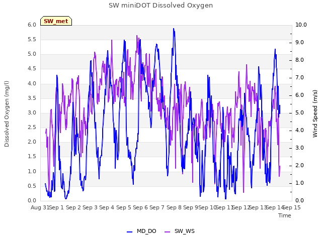 plot of SW miniDOT Dissolved Oxygen