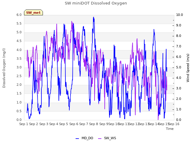 plot of SW miniDOT Dissolved Oxygen