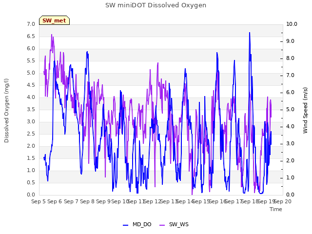 plot of SW miniDOT Dissolved Oxygen