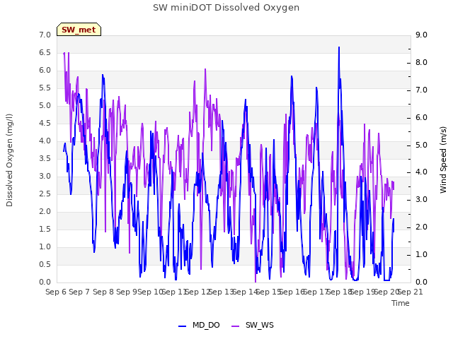 plot of SW miniDOT Dissolved Oxygen