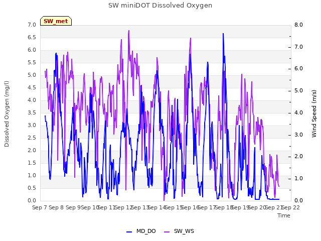 plot of SW miniDOT Dissolved Oxygen