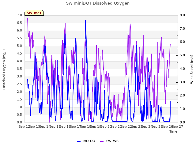 plot of SW miniDOT Dissolved Oxygen