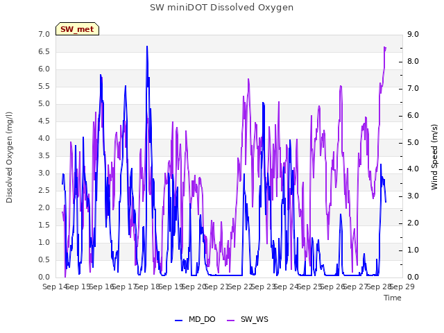 plot of SW miniDOT Dissolved Oxygen