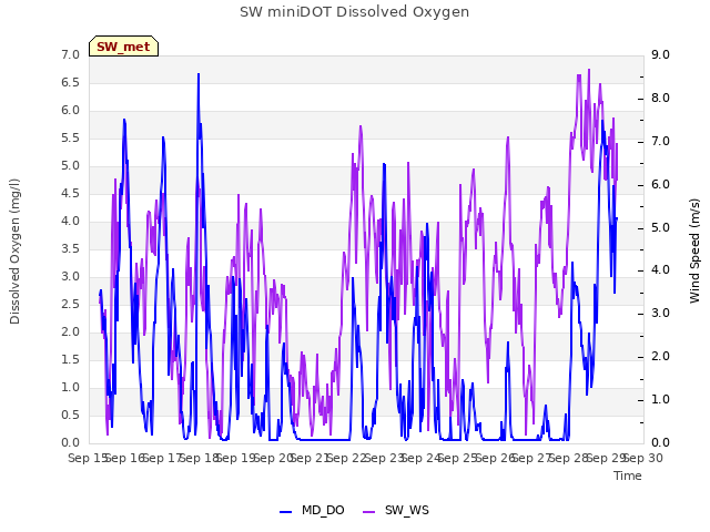 plot of SW miniDOT Dissolved Oxygen