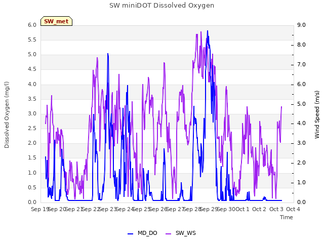 plot of SW miniDOT Dissolved Oxygen