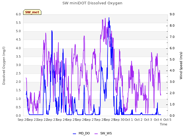 plot of SW miniDOT Dissolved Oxygen