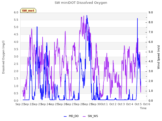 plot of SW miniDOT Dissolved Oxygen