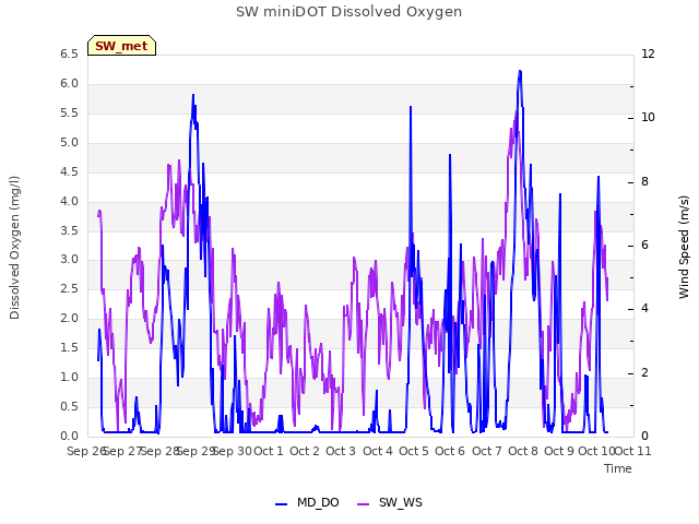 plot of SW miniDOT Dissolved Oxygen