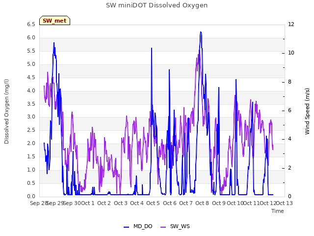 plot of SW miniDOT Dissolved Oxygen