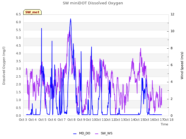 plot of SW miniDOT Dissolved Oxygen