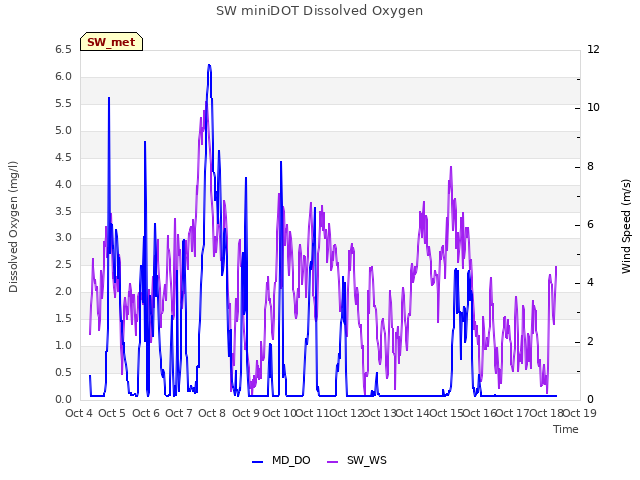 plot of SW miniDOT Dissolved Oxygen