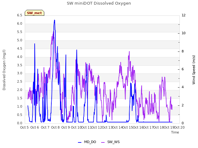 plot of SW miniDOT Dissolved Oxygen