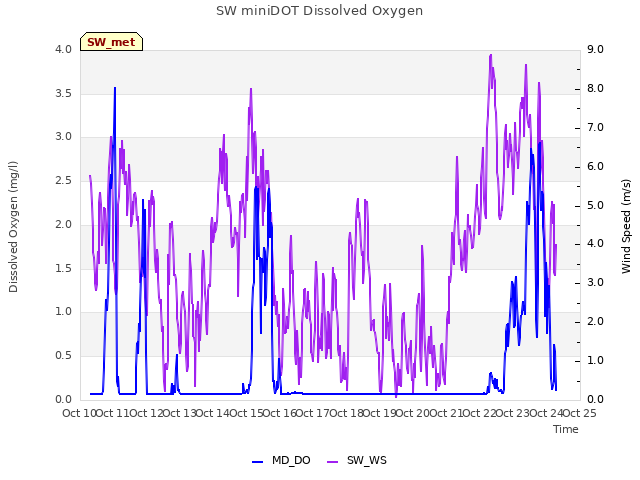 plot of SW miniDOT Dissolved Oxygen