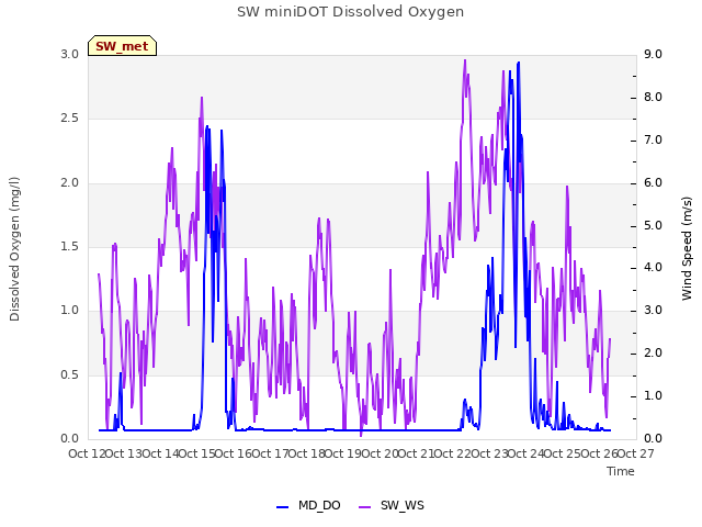 plot of SW miniDOT Dissolved Oxygen