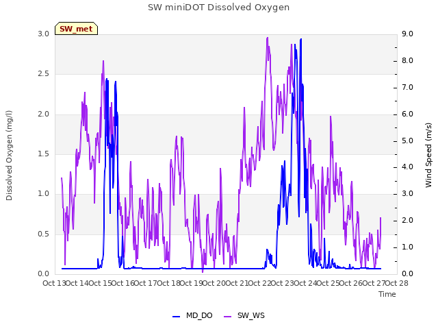 plot of SW miniDOT Dissolved Oxygen