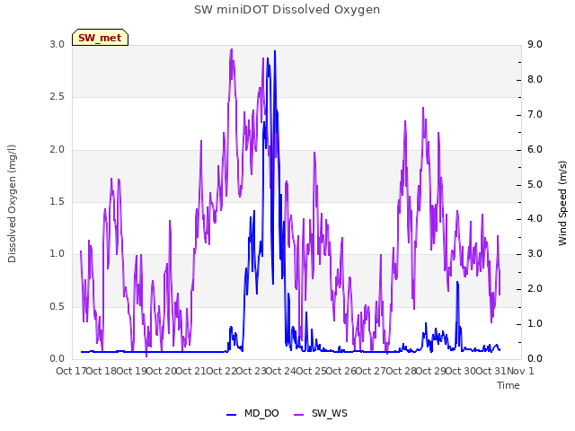 plot of SW miniDOT Dissolved Oxygen