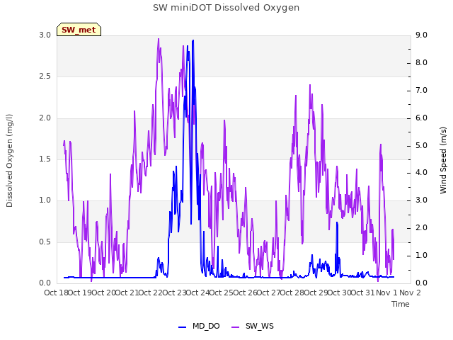 plot of SW miniDOT Dissolved Oxygen