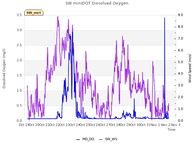 plot of SW miniDOT Dissolved Oxygen