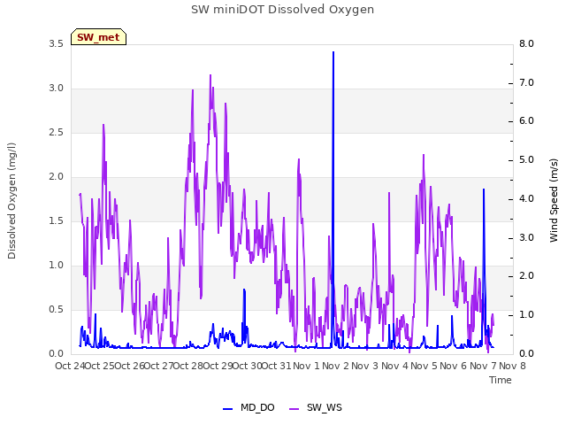 plot of SW miniDOT Dissolved Oxygen