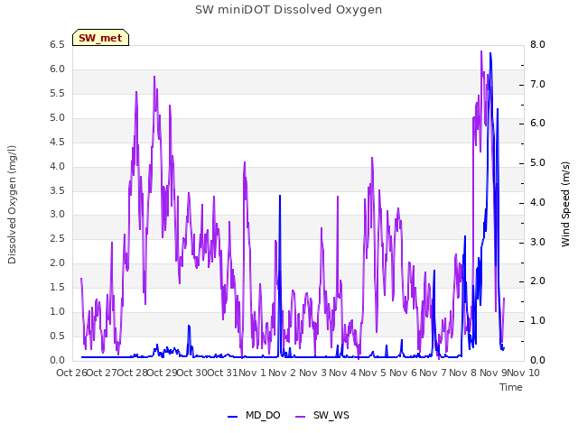 plot of SW miniDOT Dissolved Oxygen