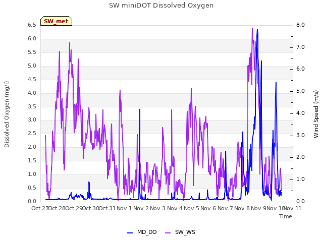 plot of SW miniDOT Dissolved Oxygen