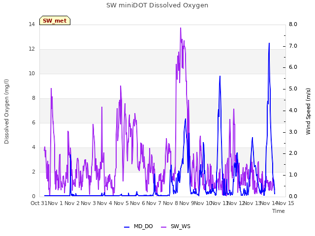 plot of SW miniDOT Dissolved Oxygen