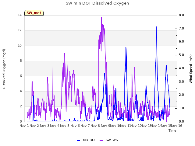 plot of SW miniDOT Dissolved Oxygen