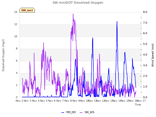 plot of SW miniDOT Dissolved Oxygen