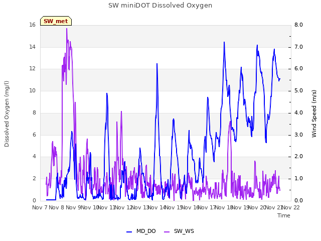 plot of SW miniDOT Dissolved Oxygen