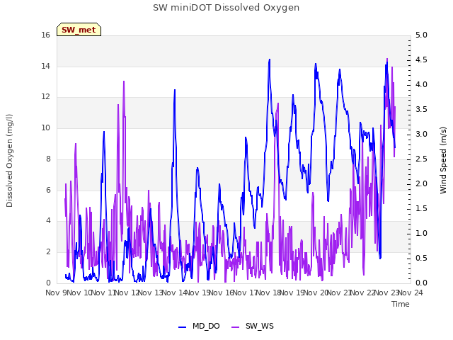 plot of SW miniDOT Dissolved Oxygen