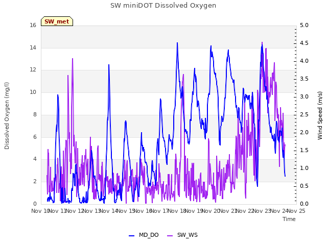 plot of SW miniDOT Dissolved Oxygen