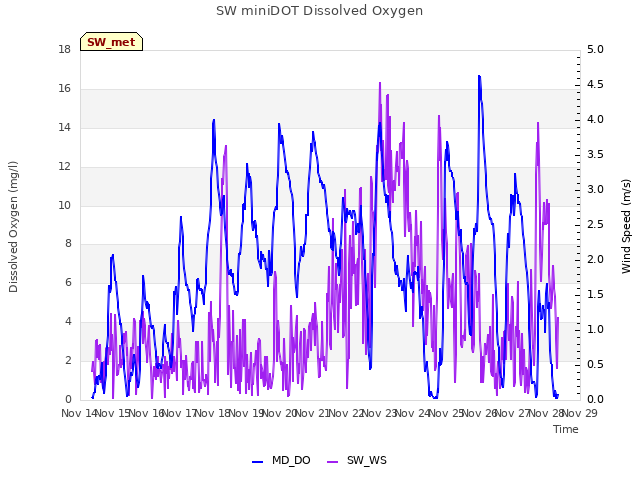 plot of SW miniDOT Dissolved Oxygen