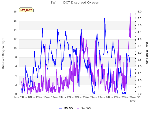 plot of SW miniDOT Dissolved Oxygen