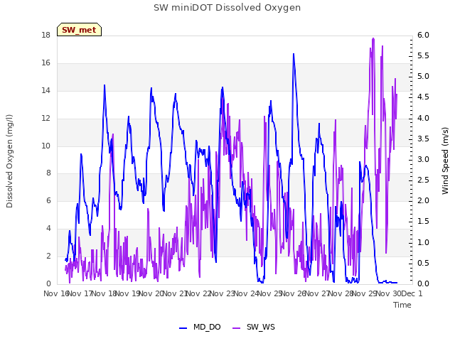 plot of SW miniDOT Dissolved Oxygen