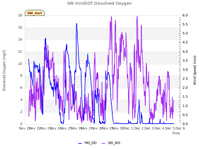 plot of SW miniDOT Dissolved Oxygen