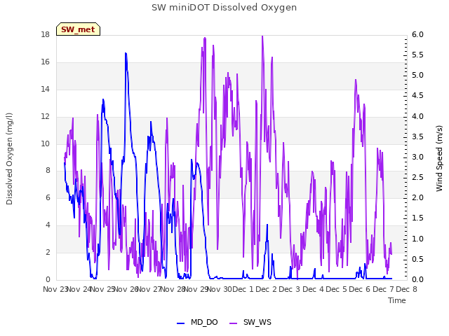 plot of SW miniDOT Dissolved Oxygen