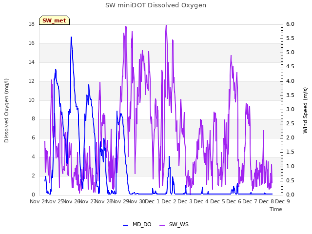 plot of SW miniDOT Dissolved Oxygen