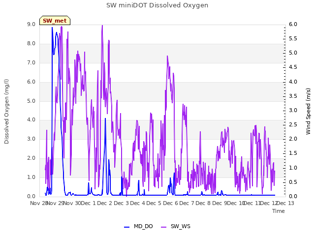 plot of SW miniDOT Dissolved Oxygen