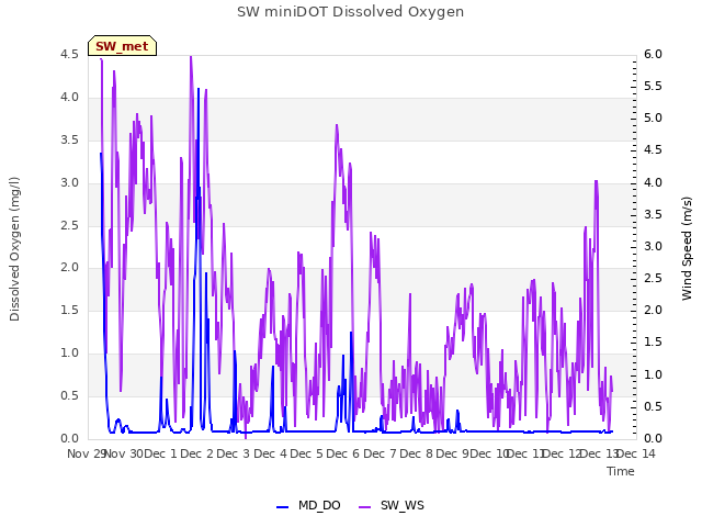 plot of SW miniDOT Dissolved Oxygen