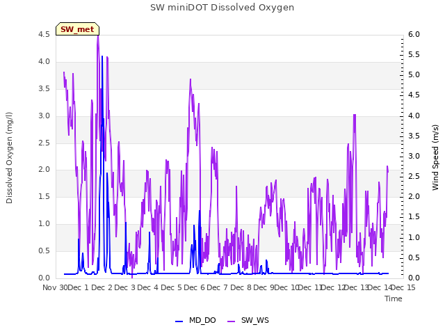 plot of SW miniDOT Dissolved Oxygen