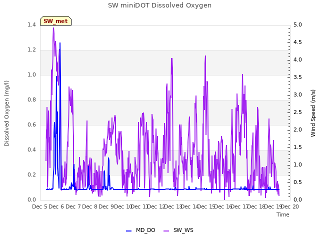 plot of SW miniDOT Dissolved Oxygen