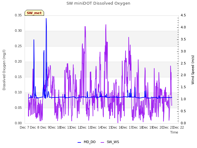 plot of SW miniDOT Dissolved Oxygen