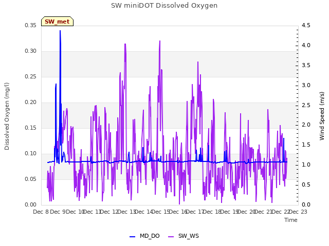 plot of SW miniDOT Dissolved Oxygen