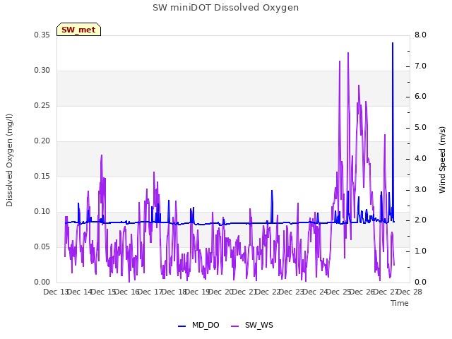 plot of SW miniDOT Dissolved Oxygen