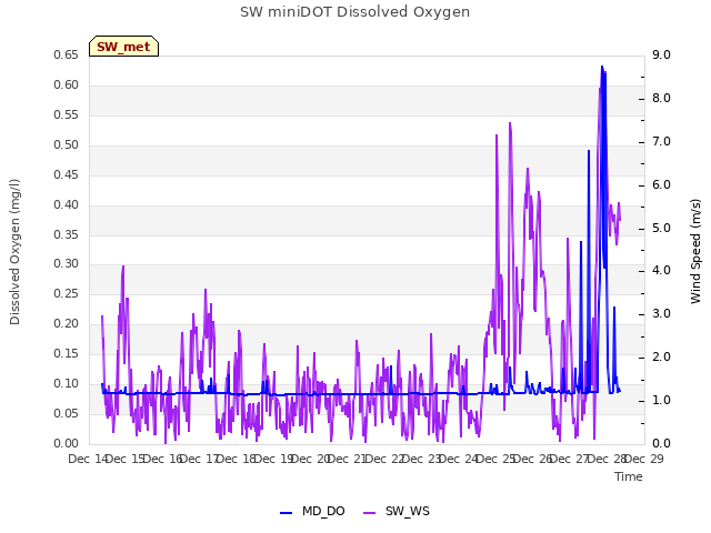 plot of SW miniDOT Dissolved Oxygen