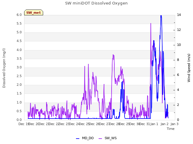 plot of SW miniDOT Dissolved Oxygen